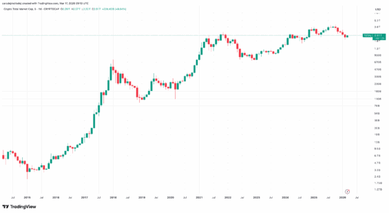 Celková tržní kapitalizace kryptoměnového trhu