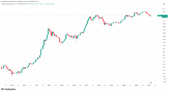 Celková tržní kapitalizace kryptoměnového trhu