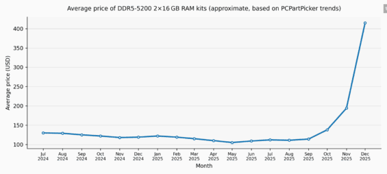 Průměrná cena pamětí DDR5 v průběhu posledních 2 let.