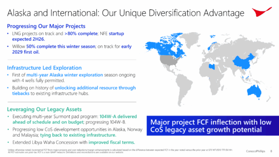 Po celém světě včetně klíčové Aljašky dělá ConocoPhillips značné kroky.