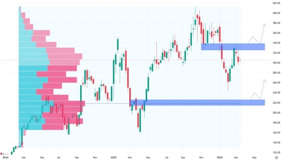 Týdenní akciový graf Constellation Energy