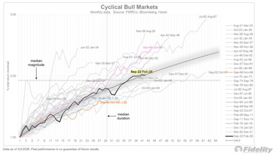 Cyklické býčí trhy na americkém akciovém trhu