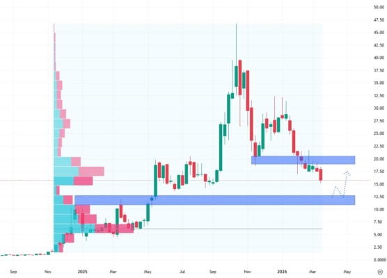 Týdenní akciový graf společnosti D-Wave Quantum