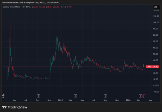 Vývoj konkurenčního fondu DXYZ