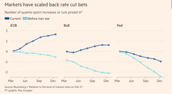 Derivátové trhy otočily ohledně vývoje úrokových sazeb