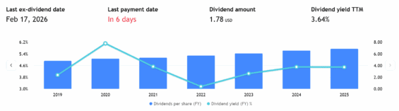 Dividendový výnos akcií Chevron se nyní pohybuje okolo 3,7 %.