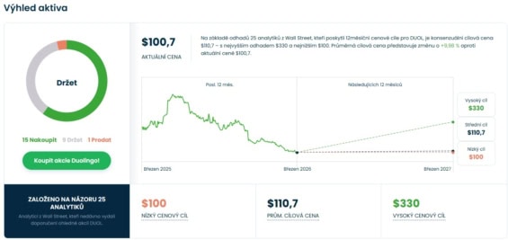 Cenová predikce pro akcie Duolingo od analytiků z Wall Street