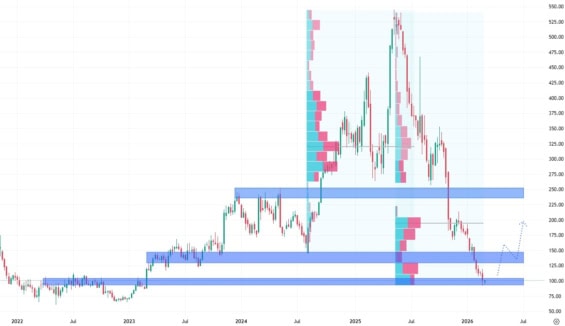 Týdenní akciový graf společnosti Duolingo