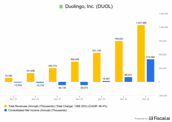 Finanční výsledky Duolinga