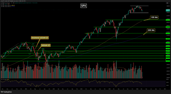 Dlouhodobý cenový graf S&P 500
