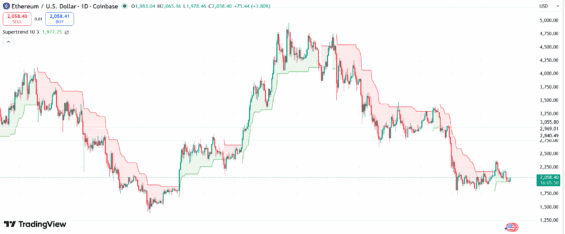 Denní graf vývoje ceny Etheru s indikátorem Supertrend.