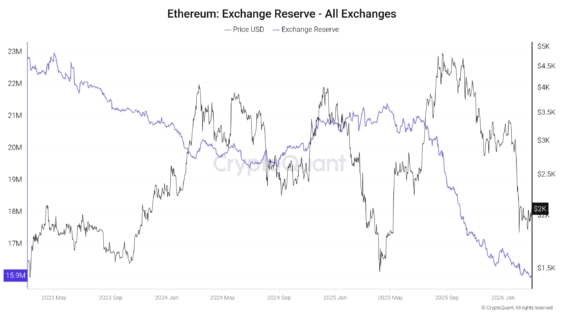 Vývoj rezerv Etherea na kryptoměnových burzách ve srovnání s vývojem ceny