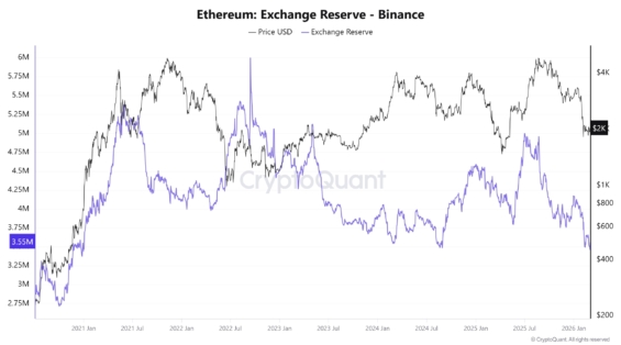 Vývoj rezerv Etherea na burze Binance ve srovnání s vývojem ceny