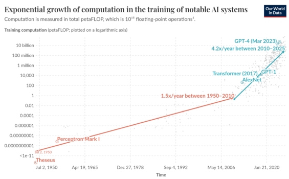 Exponenciální růst výpočetního výkonu při trénování moderních AI modelů