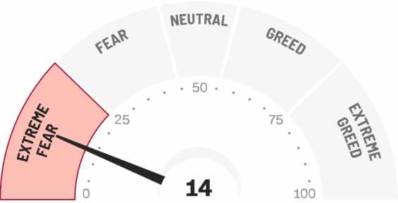 Na americkém akciovém trhu panuje extrémní strach