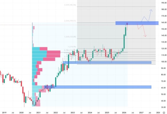 Měsíční akciový graf ExxonMobilu