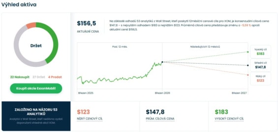Cenová predikce pro akcie ExxonMobilu od analytiků z Wall Street