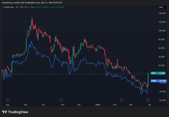 Vývoj akcií Fannie Mae a Freddie Mac