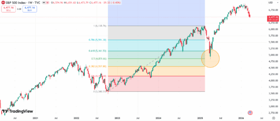 Fibonacciho retracement pro propad po oznámení cel ze strany Donalda Trumpa.