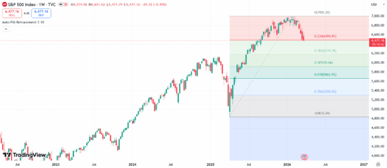 Fibonacciho retracement na týdenním grafu S&P 500.