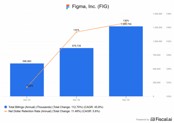Vývoj klíčových metrik u Figmy