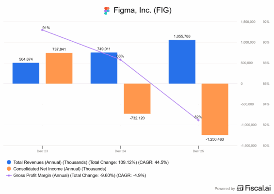 Finanční výsledky Figmy