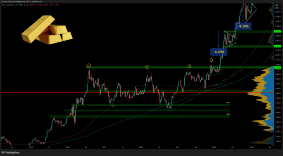 Stranový cenový vývoj zlata, který trval od poloviny roku 2020 až do února 2024. 