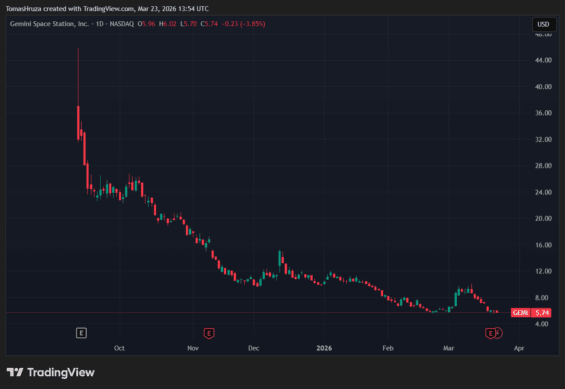 Vývoj akcií Gemini od vstupu na burzu