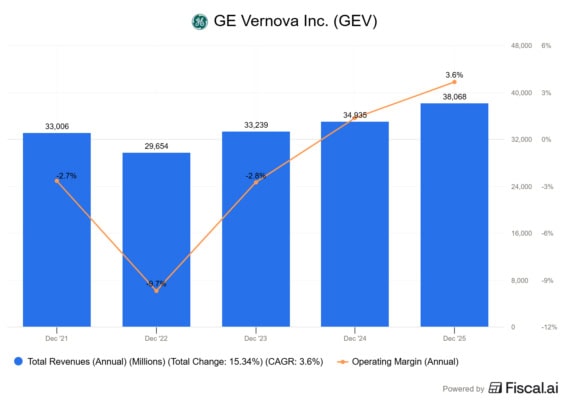 Tržby a provozní marže GE Vernova