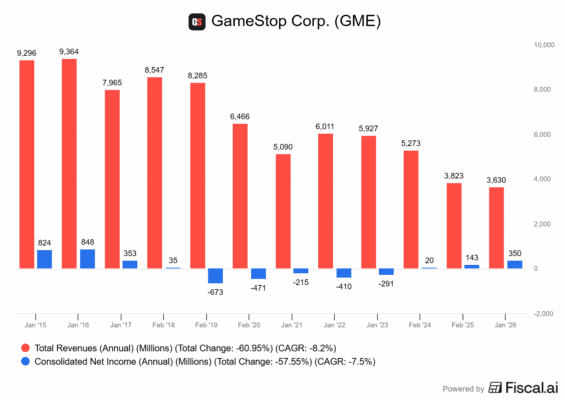 Finanční výsledky GameStopu