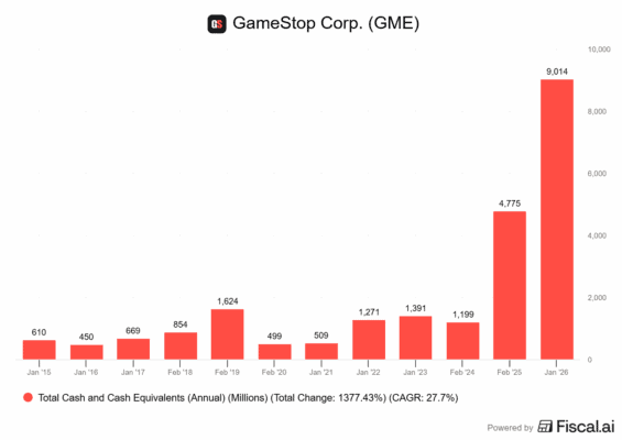 Vývoj hotovostní rezervy u GameStopu