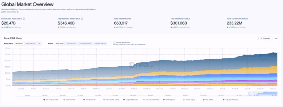 Celková hodnota tokenizovaných reálných aktiv na blockchainu (RWA)