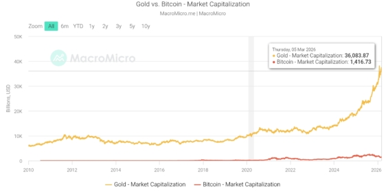 Srovnání tržní kapitalizace zlata a Bitcoinu