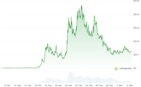 Graf ceny tokenu PUNCH