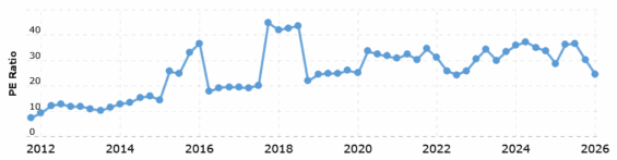 Historický vývoj PE ratia u Microsoftu.