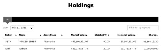Struktura portfolia ETF ETHB