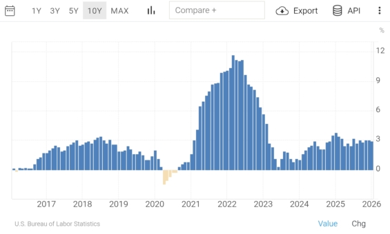 Index cen výrobců (PPI) v USA (meziročně)