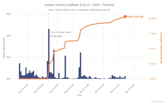 Vývoj odlivu kryptoměn z íránských kryptoslužeb po zahájení leteckých úderů 28. února 2026