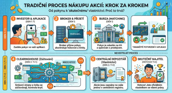 Jak funguje nákup akcií dnes.