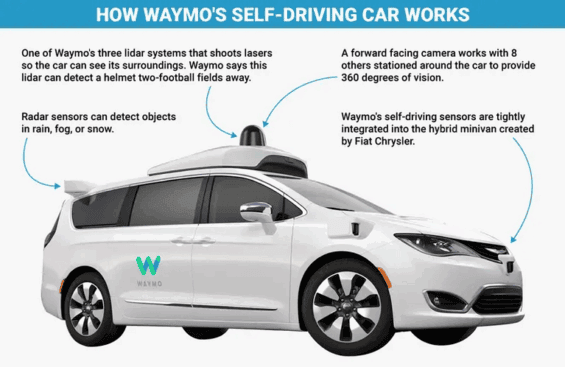 Jak fungují autonomní vozidla Waymo.