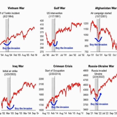 Jak se chovají akciové trhy v době válečných konfliktů?