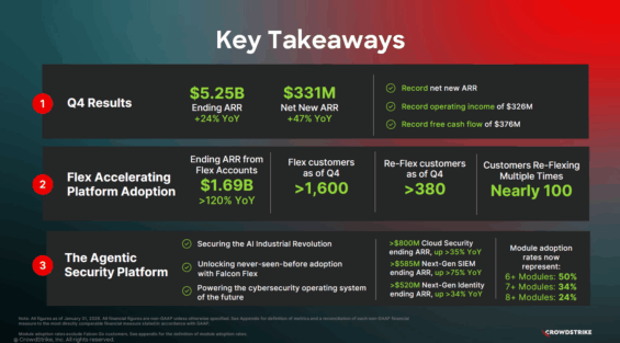 Klíčové výsledky CrowdStriku za Q4 2025.