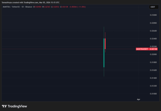Aktuální vývoj tokenu MANTRA