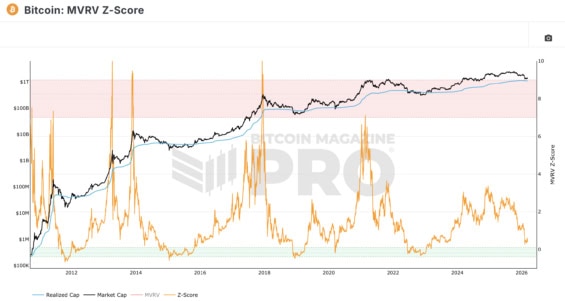 MVRV skóre Bitcoinu
