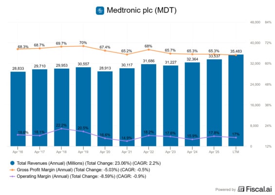 Tržby a marže společnosti Medtronic