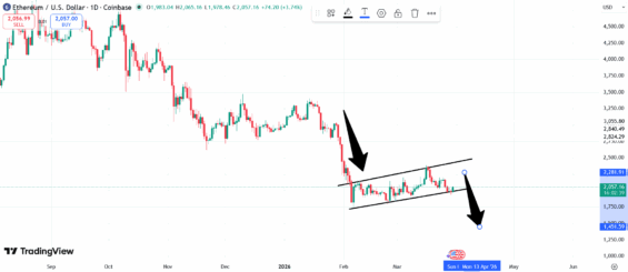 Medvědí vlajka na grafu s ETH.