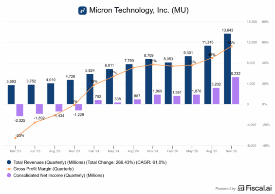 Finanční výsledky Micronu