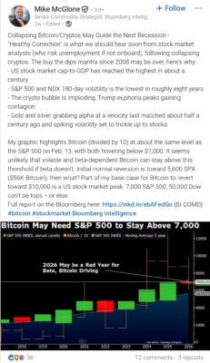 Vývoj bitcoinu ve srovnání s indexem S&P 500