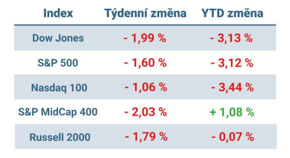 Tabulka ukazuje vývoj nejvýznamnějších amerických indexů v uplynulém týdnu a od začátku roku