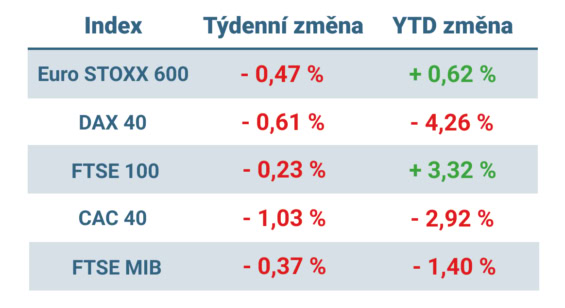 Tabulka ukazuje vývoj nejvýznamnějších evropských indexů v uplynulém týdnu a od začátku roku